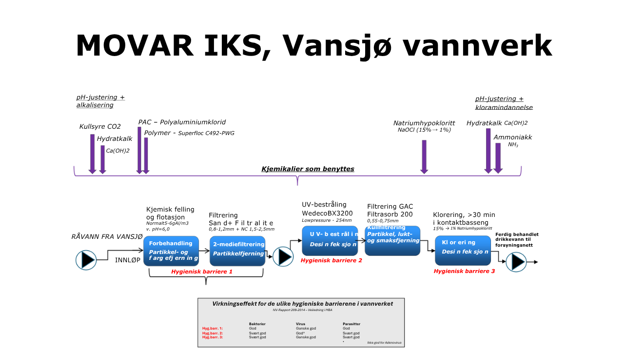 Vansjø Vannverk Prosessoversikt 2025.pdf